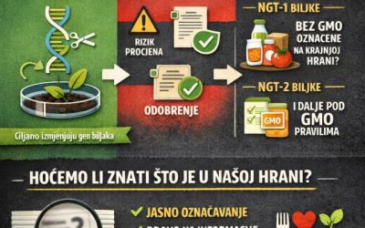 Budućnost označavanja hrane dobivene novim genomskim tehnikama u EU: informiranost kao ključ izbora!
